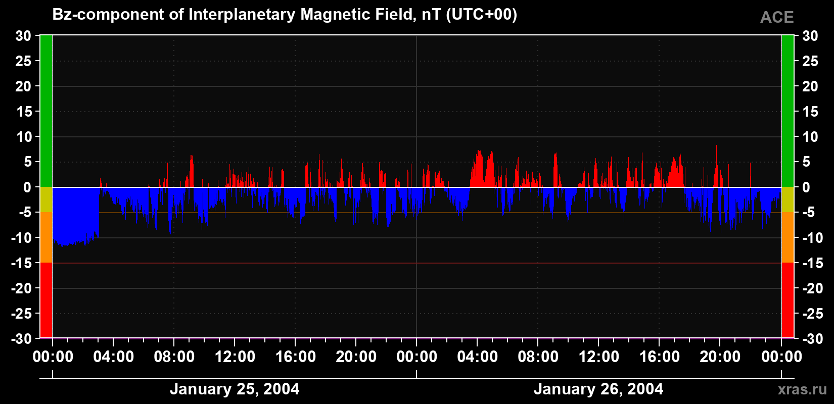 The Bz component of the solar wind magnetic field