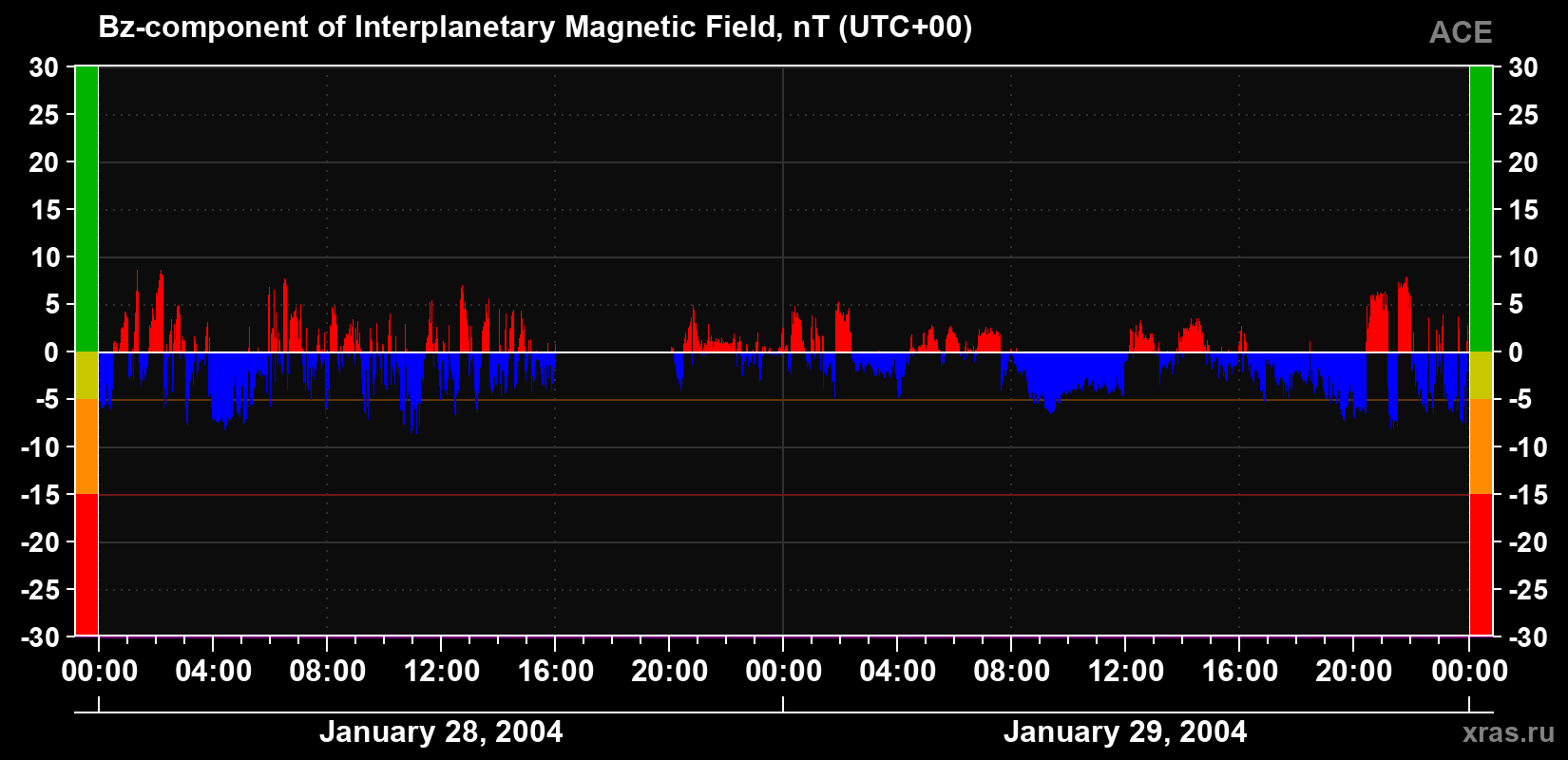 The Bz component of the solar wind magnetic field