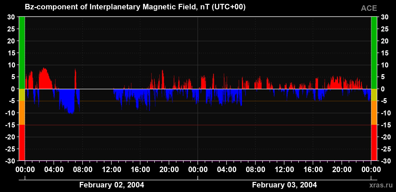 The Bz component of the solar wind magnetic field