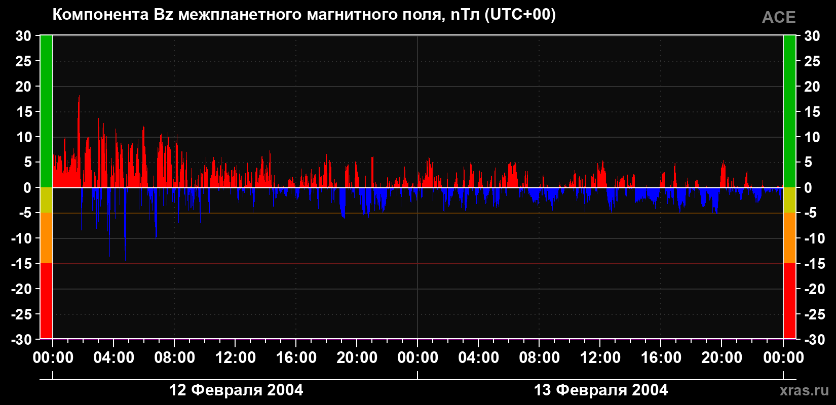 Компонента Bz магнитного поля солнечного ветра
