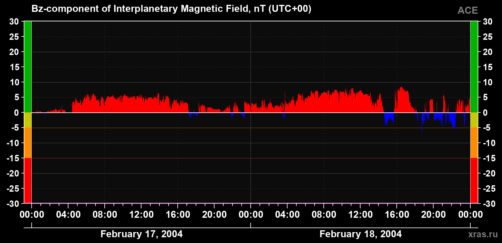 The Bz component of the solar wind magnetic field