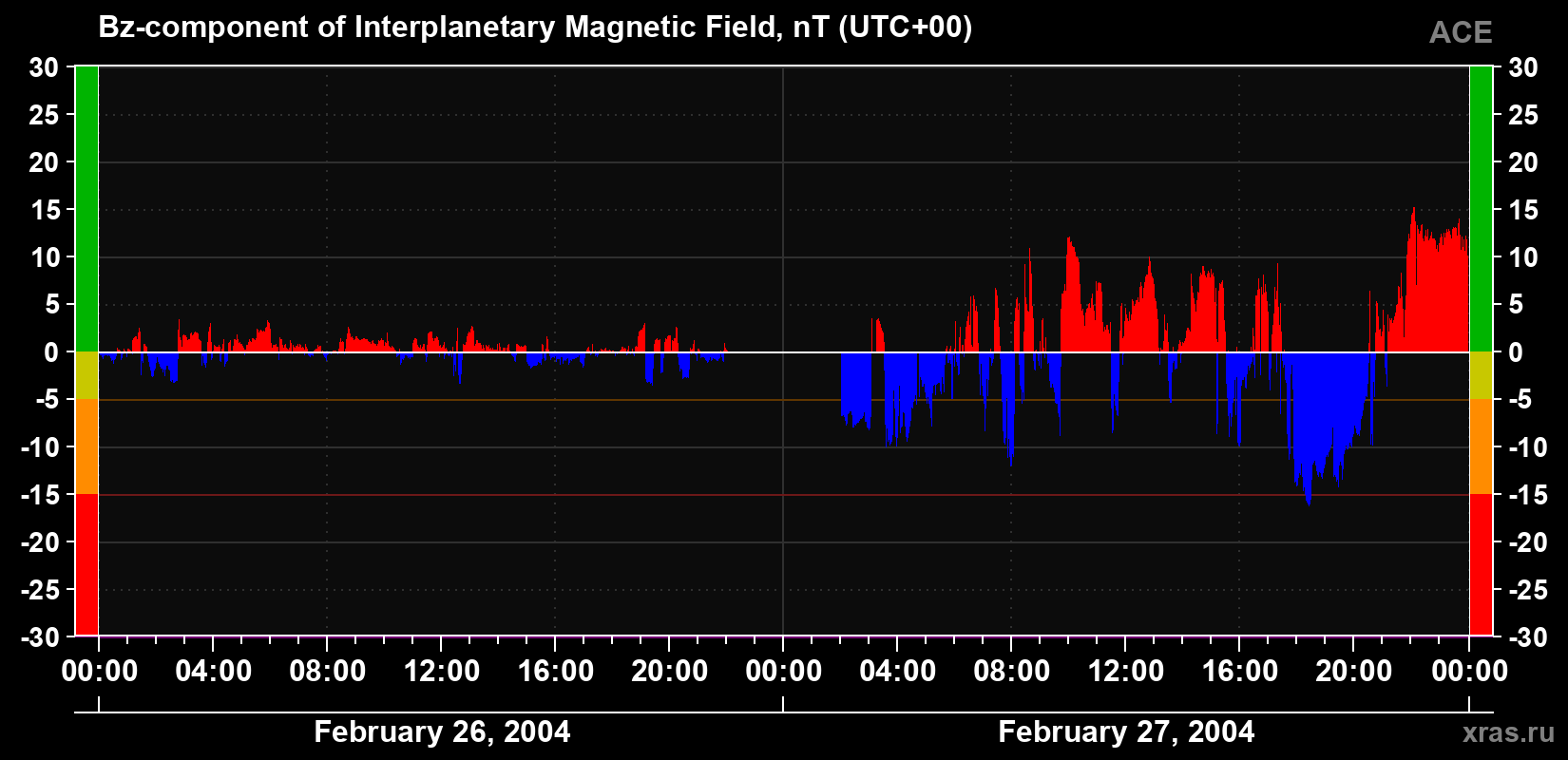 The Bz component of the solar wind magnetic field