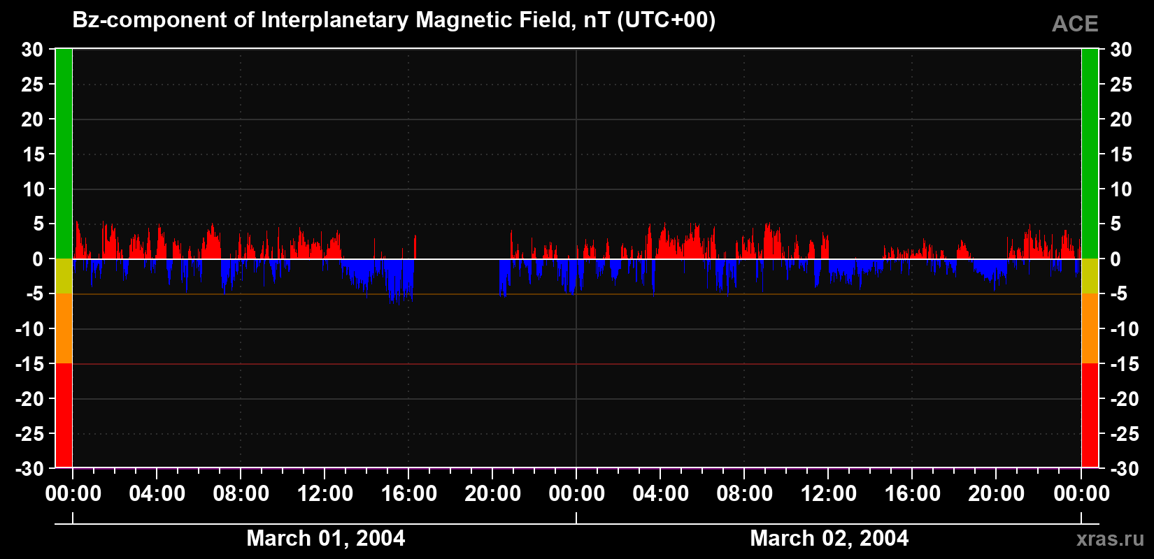 The Bz component of the solar wind magnetic field