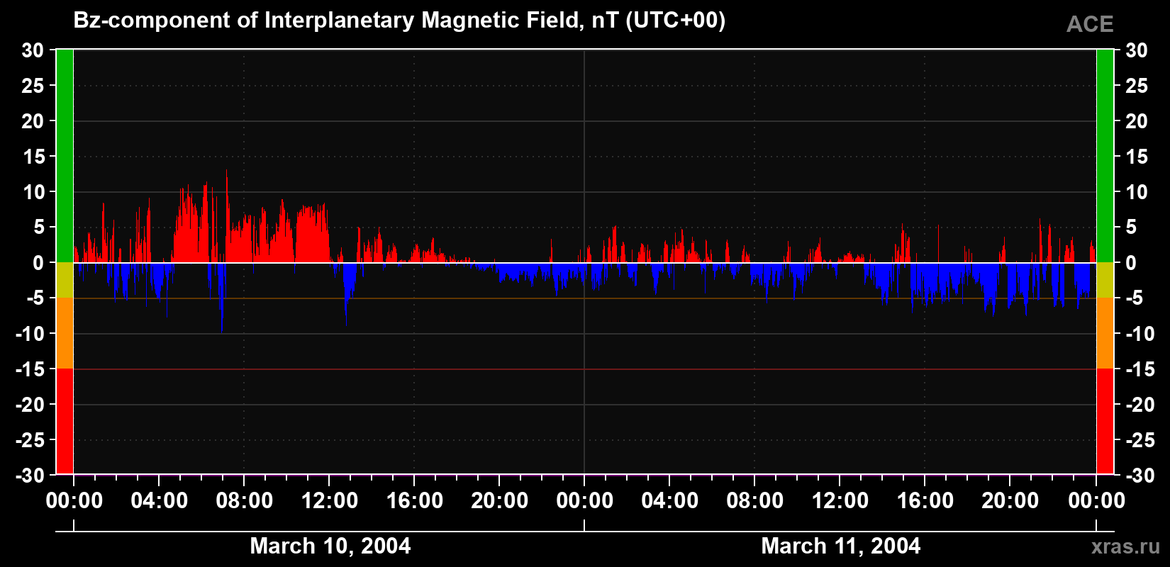 The Bz component of the solar wind magnetic field