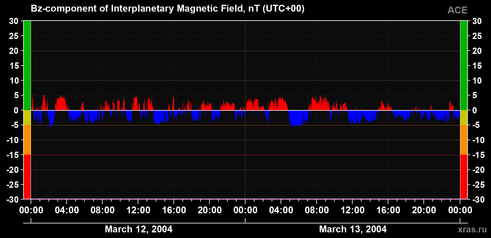 The Bz component of the solar wind magnetic field