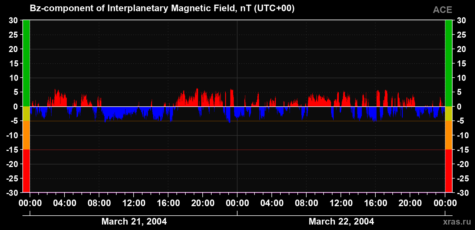 The Bz component of the solar wind magnetic field