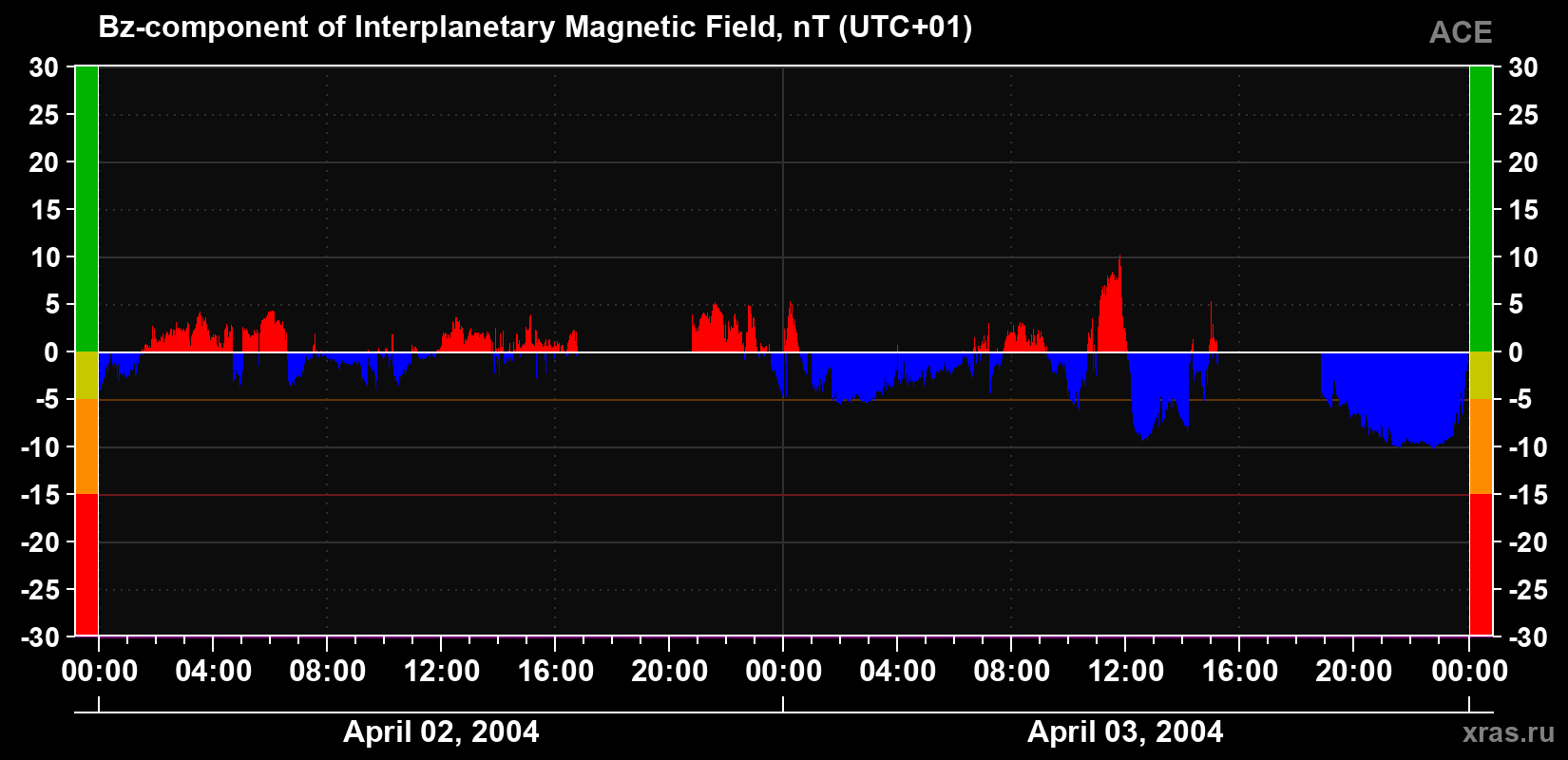 The Bz component of the solar wind magnetic field