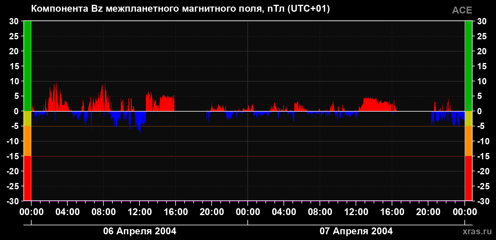 Компонента Bz магнитного поля солнечного ветра