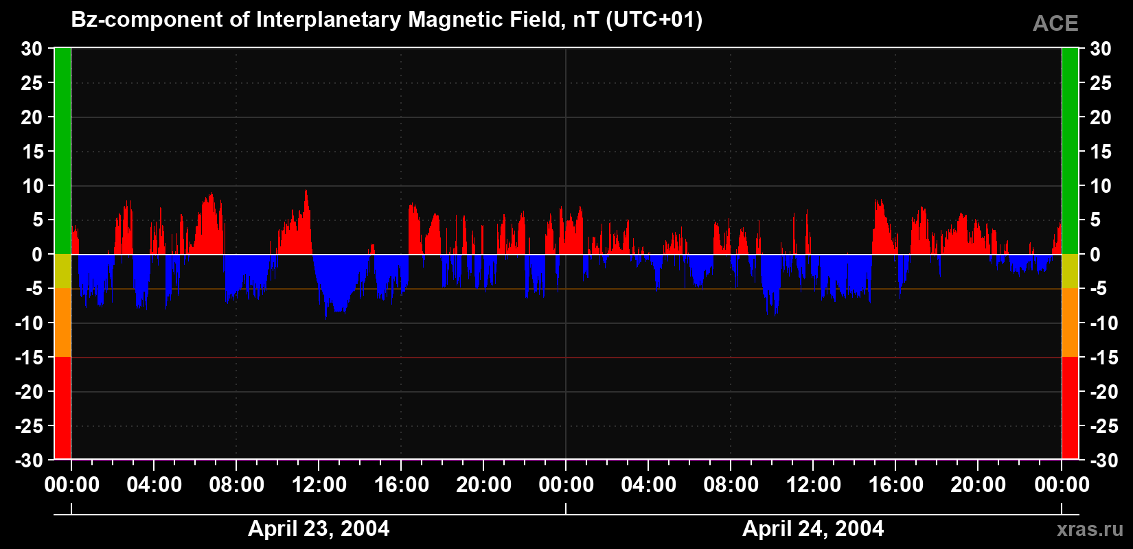 The Bz component of the solar wind magnetic field