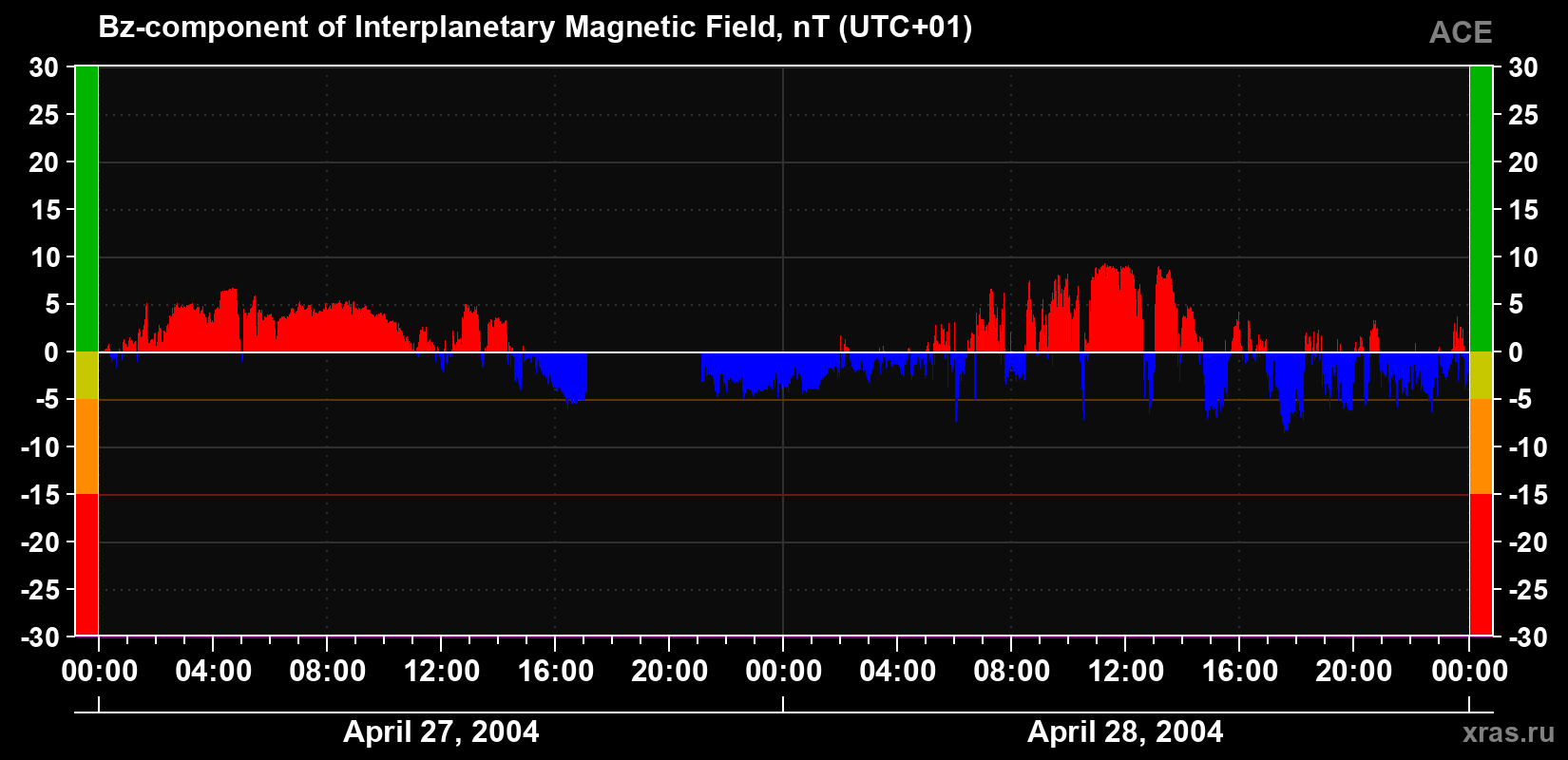 The Bz component of the solar wind magnetic field