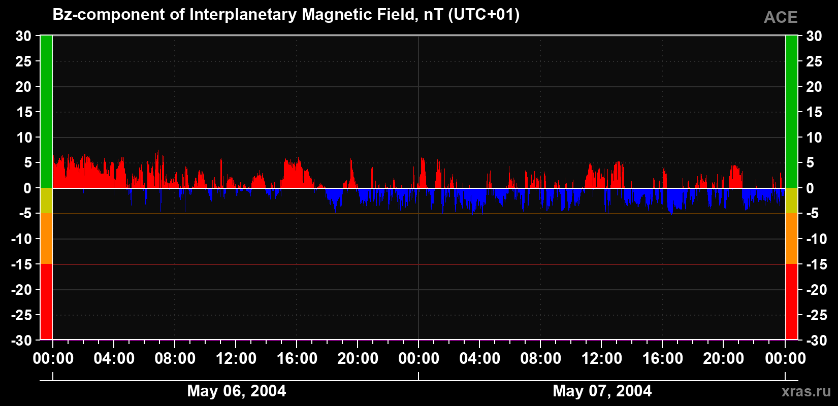 The Bz component of the solar wind magnetic field