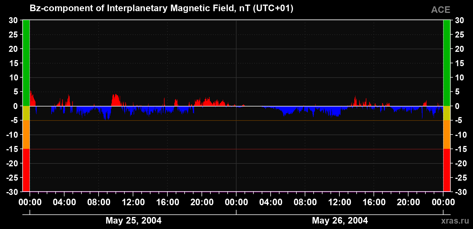 The Bz component of the solar wind magnetic field