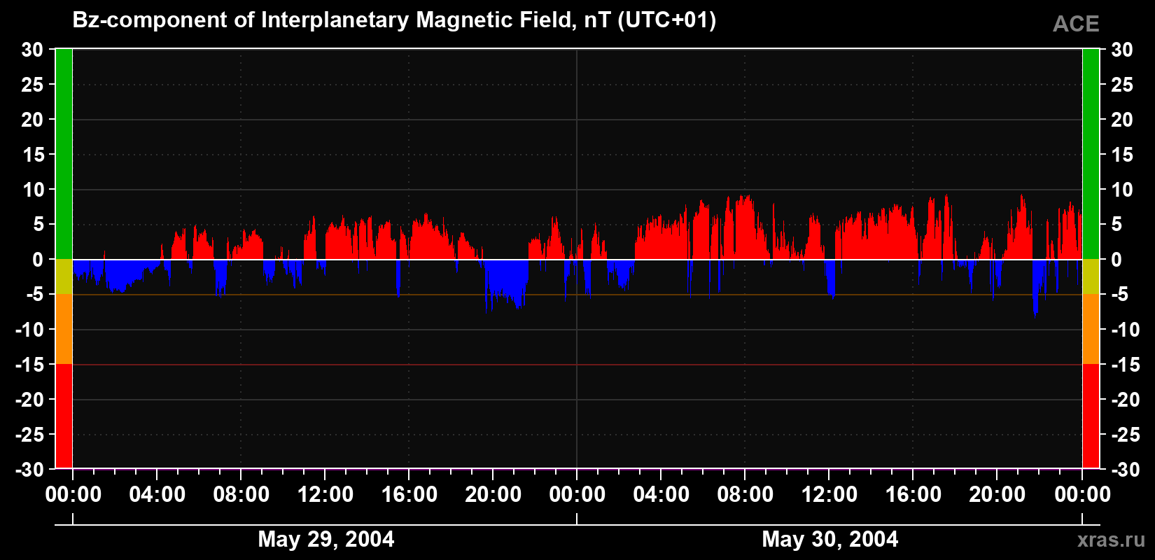 The Bz component of the solar wind magnetic field