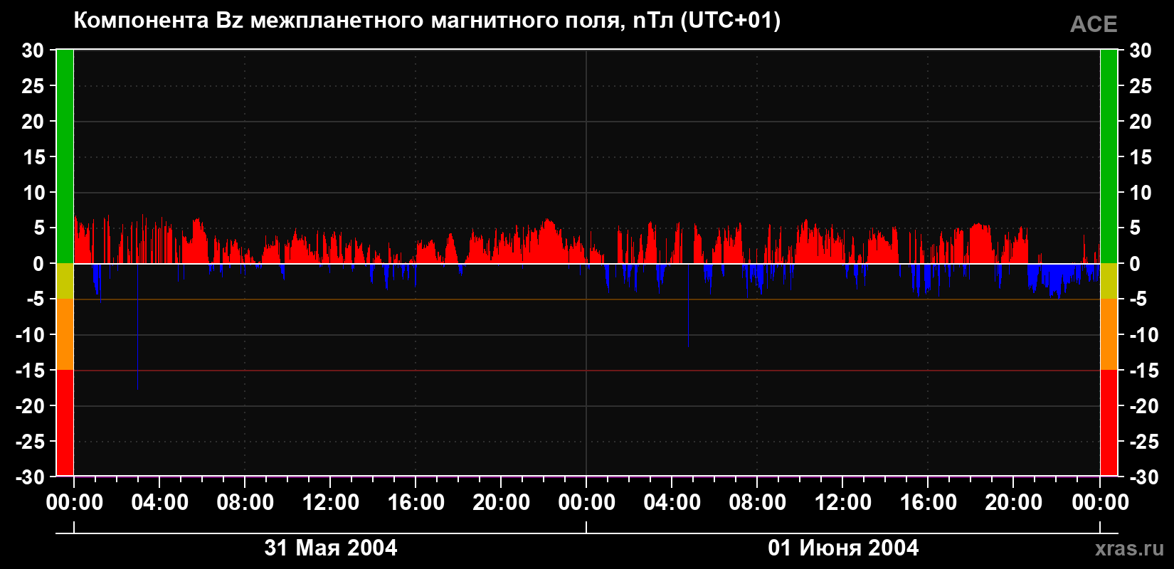 Компонента Bz магнитного поля солнечного ветра