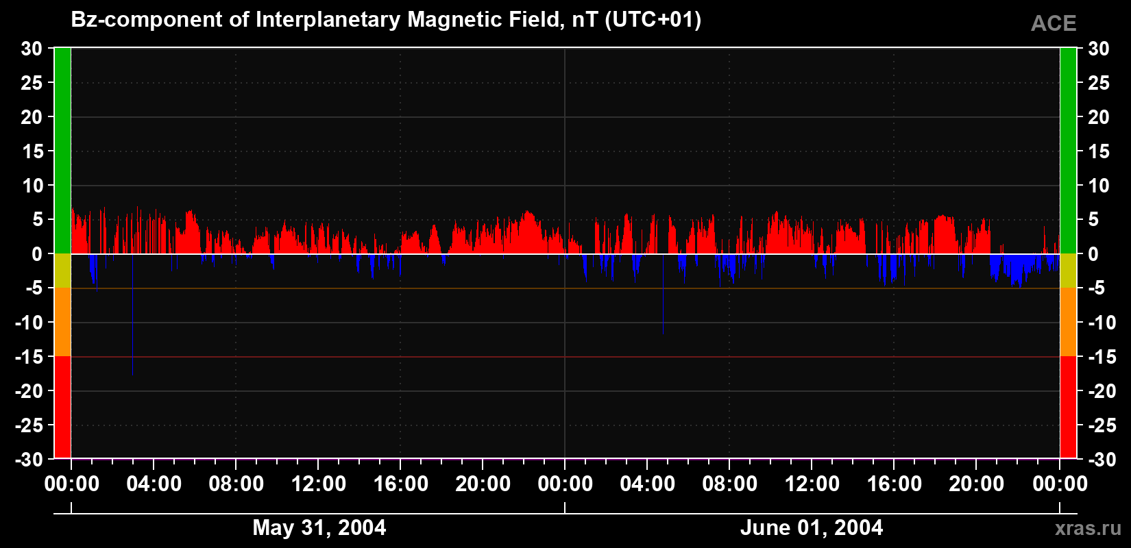 The Bz component of the solar wind magnetic field