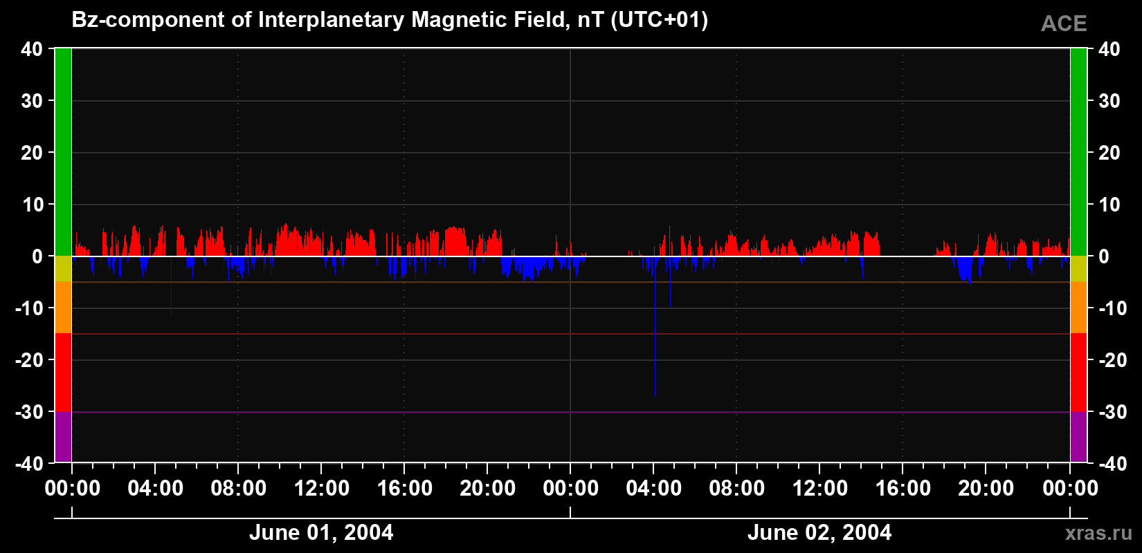 The Bz component of the solar wind magnetic field