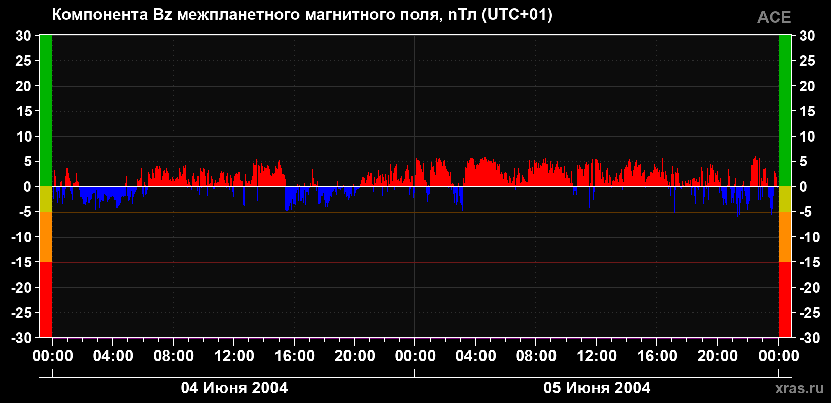 Компонента Bz магнитного поля солнечного ветра