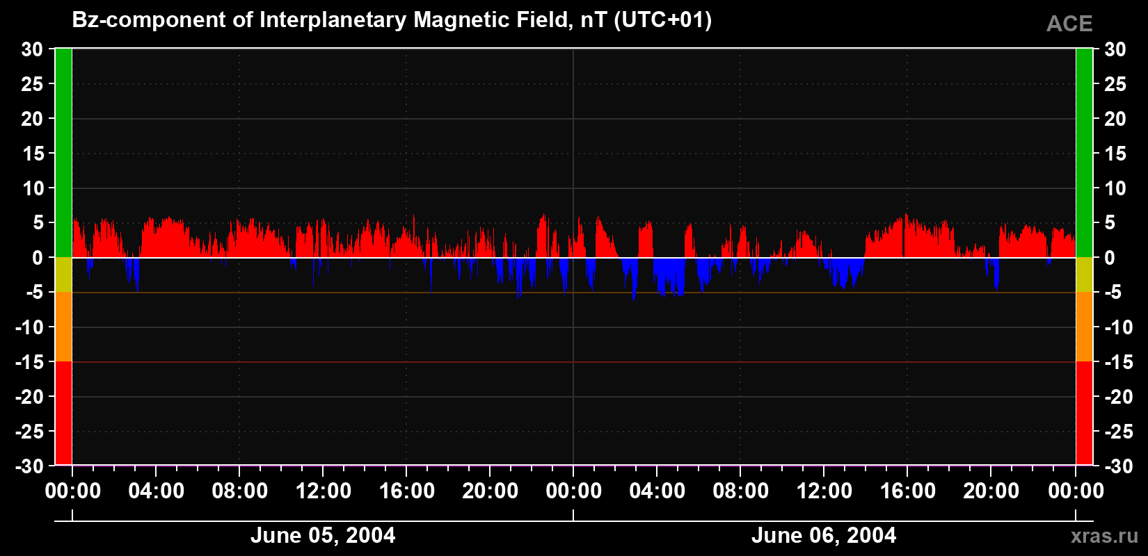 The Bz component of the solar wind magnetic field