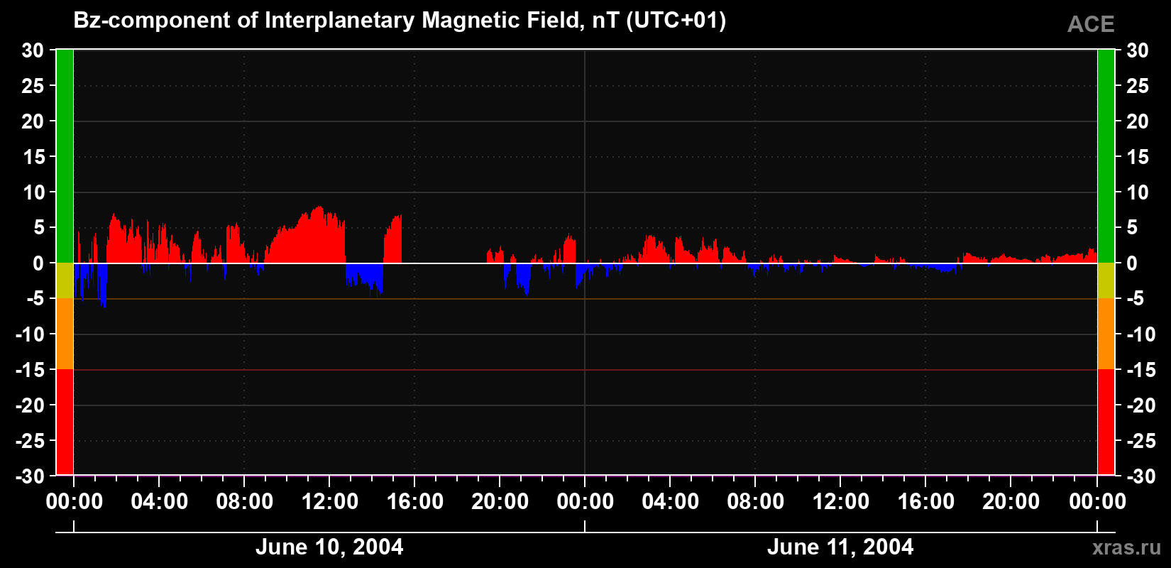The Bz component of the solar wind magnetic field