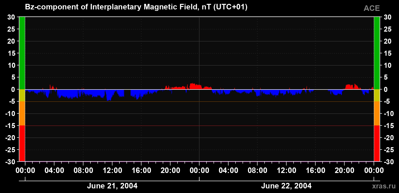 The Bz component of the solar wind magnetic field