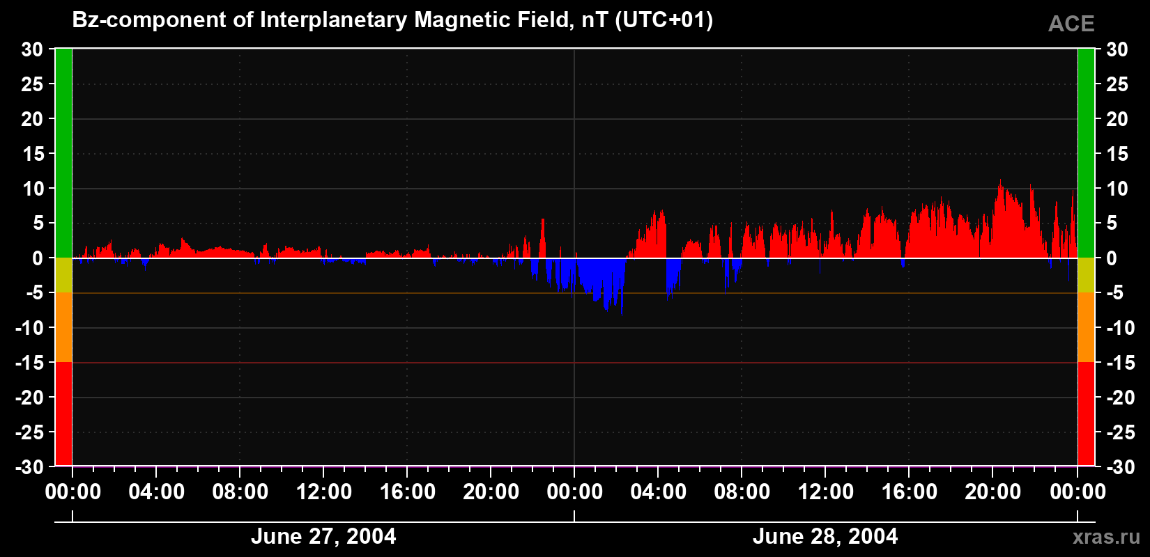 The Bz component of the solar wind magnetic field
