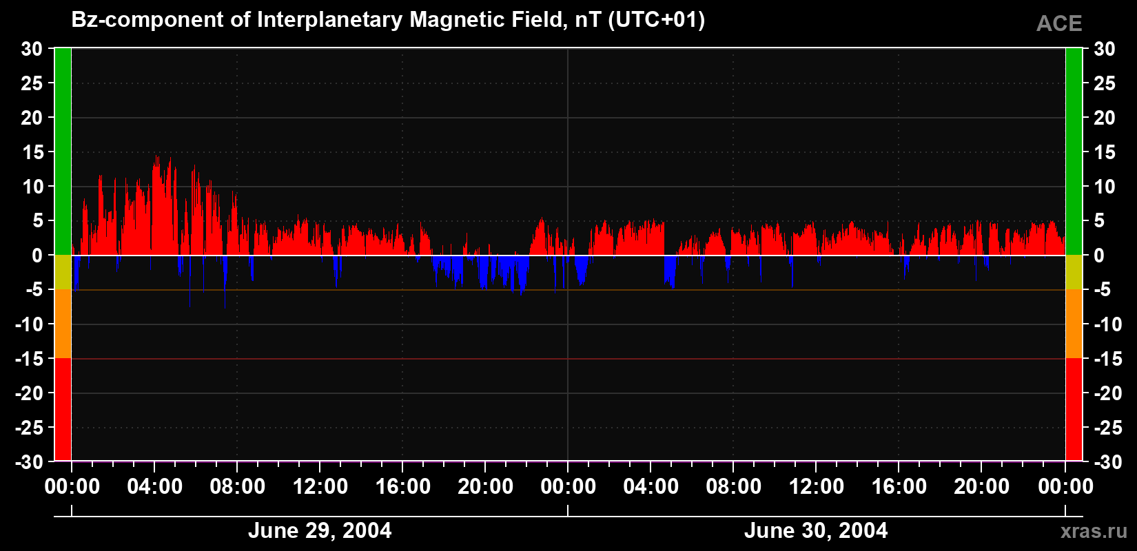 The Bz component of the solar wind magnetic field