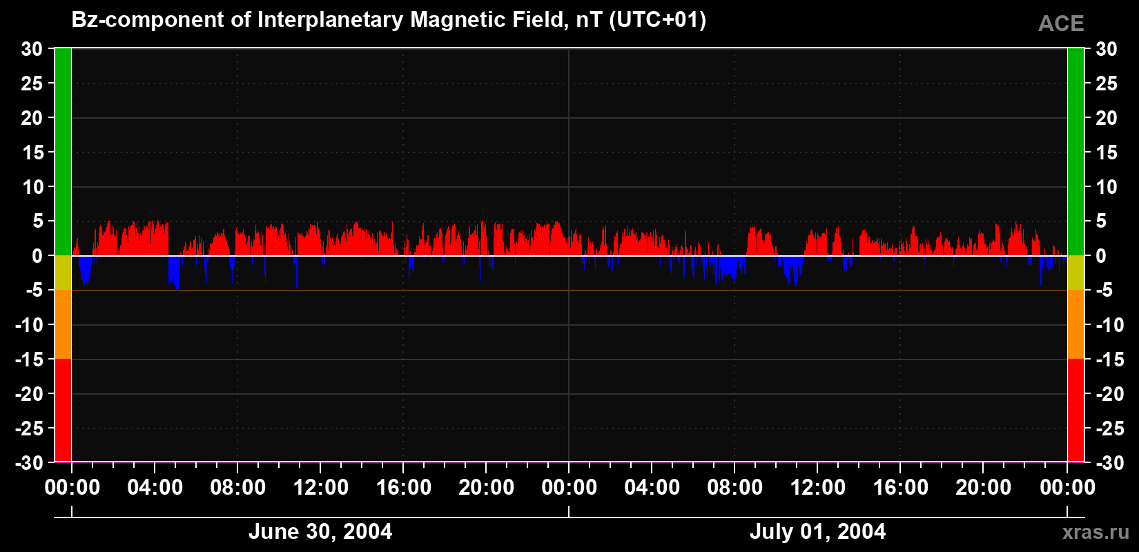 The Bz component of the solar wind magnetic field
