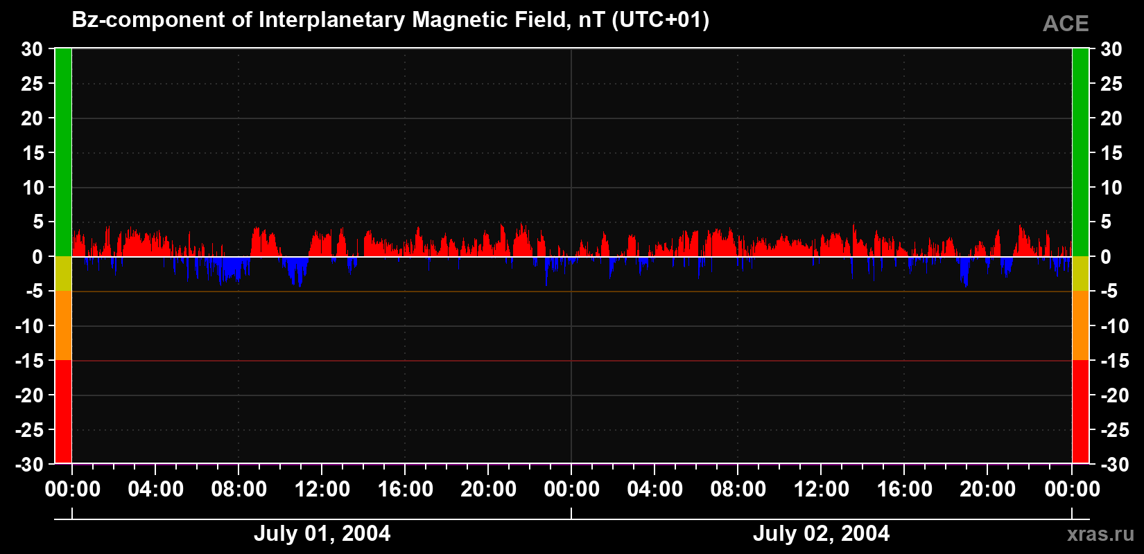 The Bz component of the solar wind magnetic field