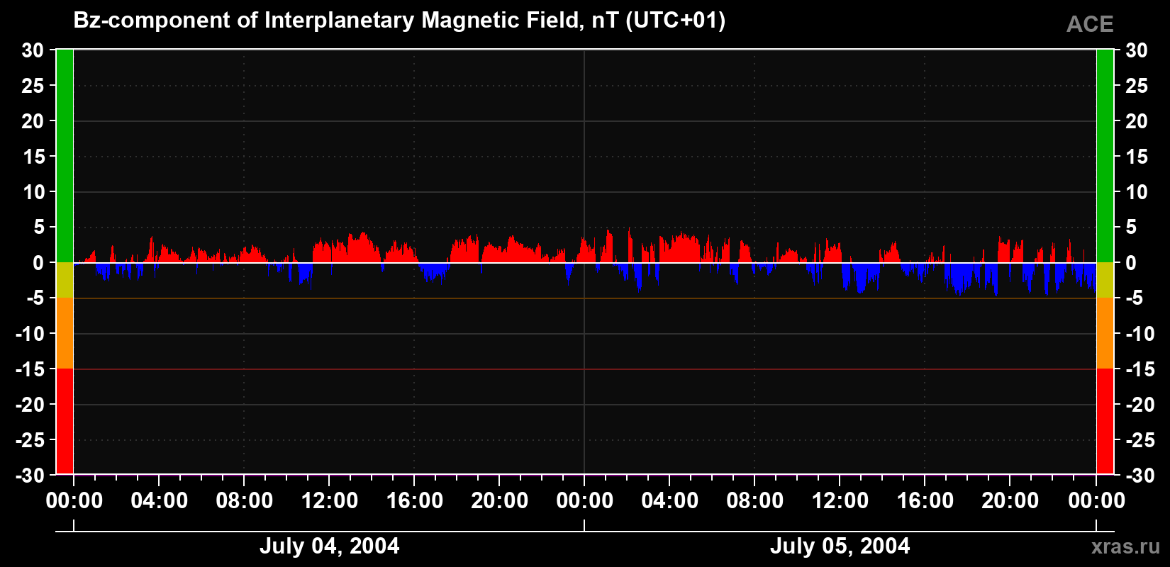The Bz component of the solar wind magnetic field