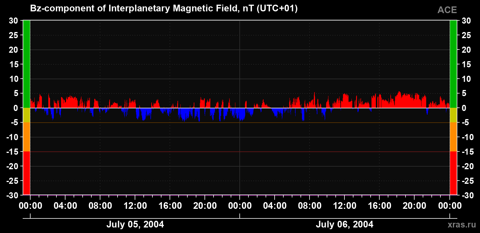 The Bz component of the solar wind magnetic field