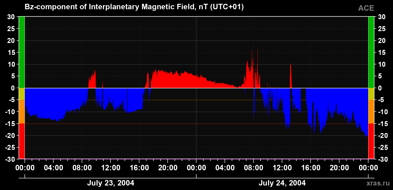 The Bz component of the solar wind magnetic field