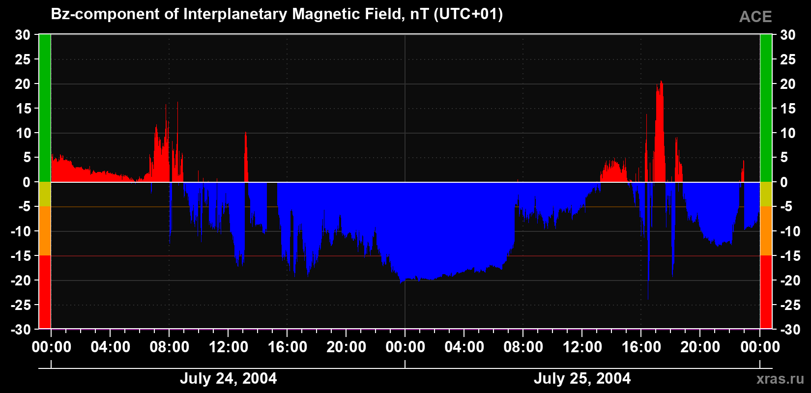 The Bz component of the solar wind magnetic field