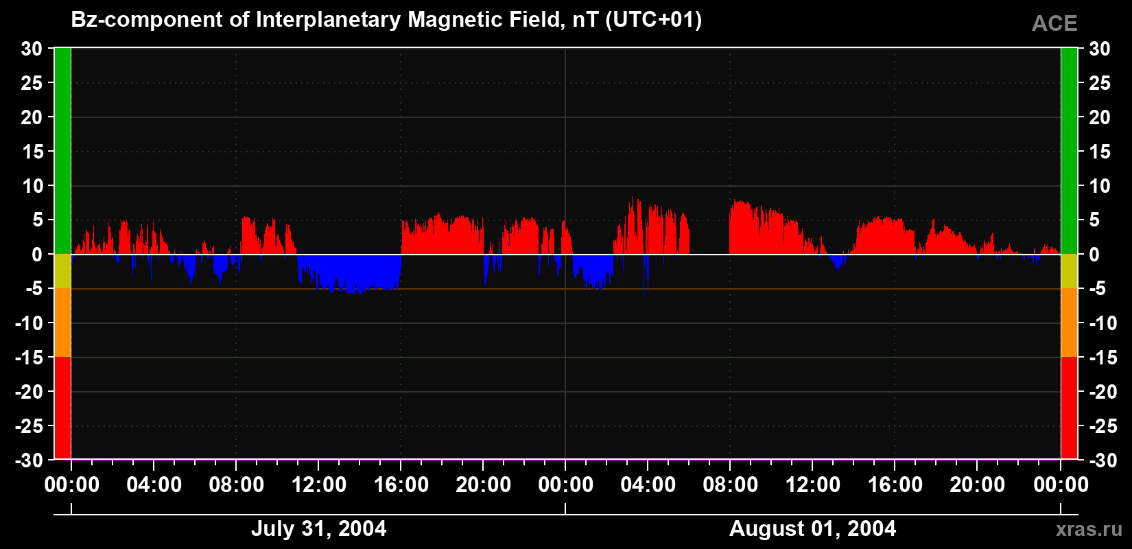 The Bz component of the solar wind magnetic field