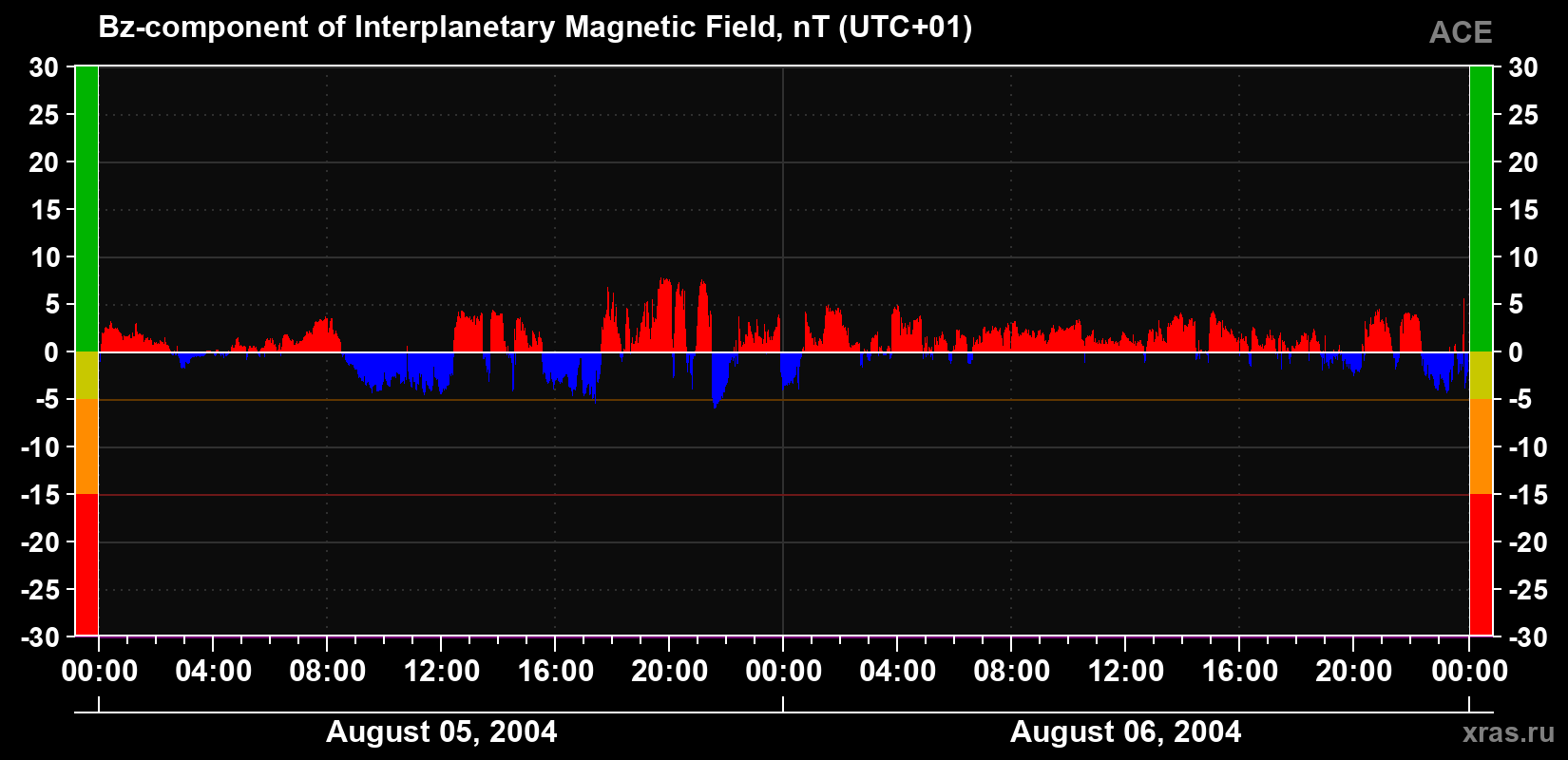 The Bz component of the solar wind magnetic field