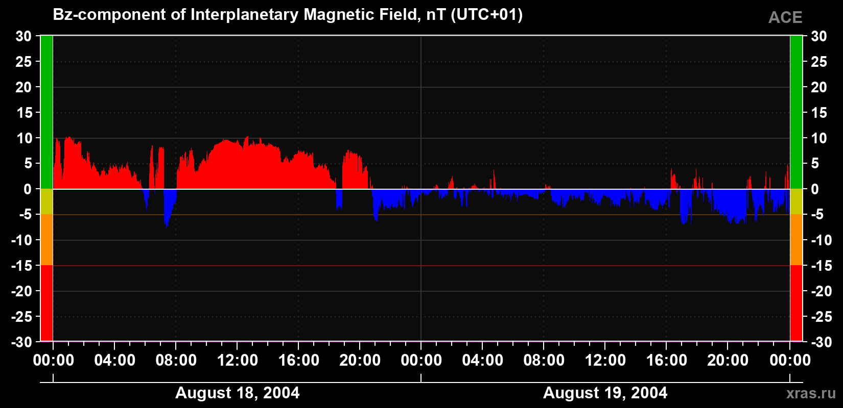 The Bz component of the solar wind magnetic field