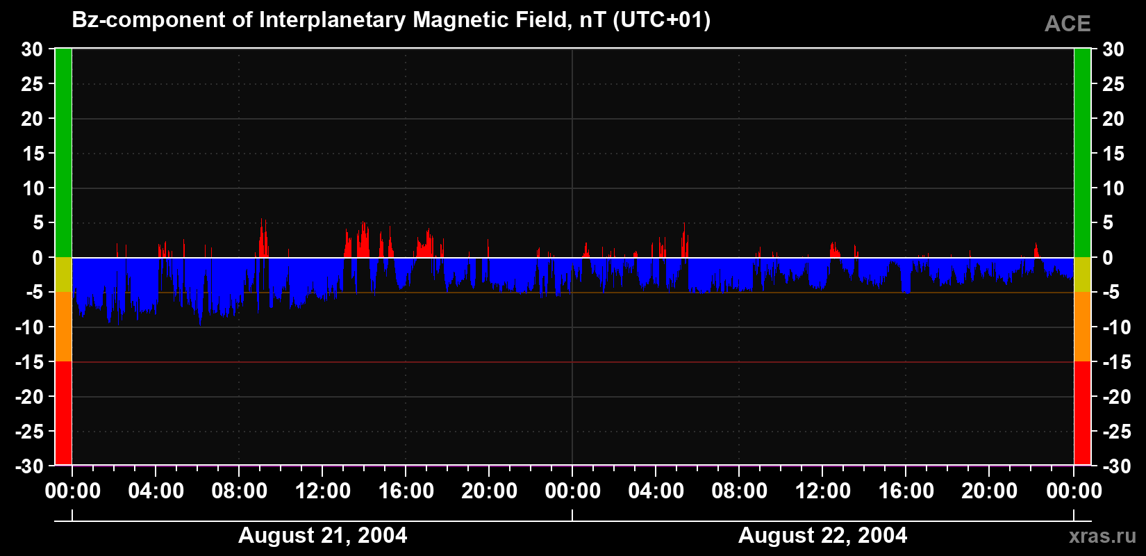 The Bz component of the solar wind magnetic field