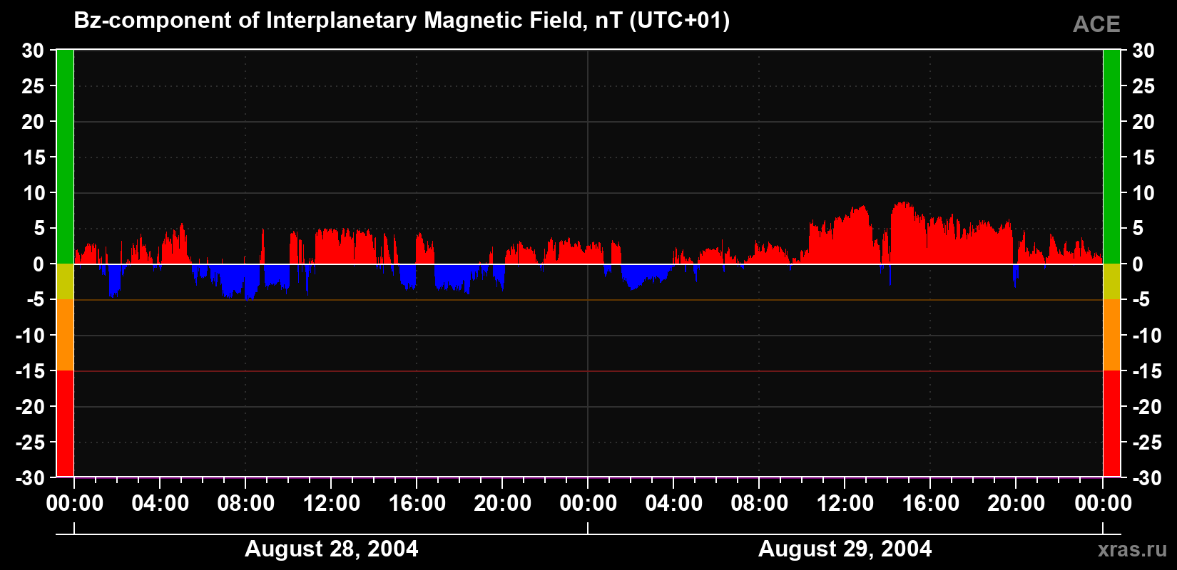 The Bz component of the solar wind magnetic field