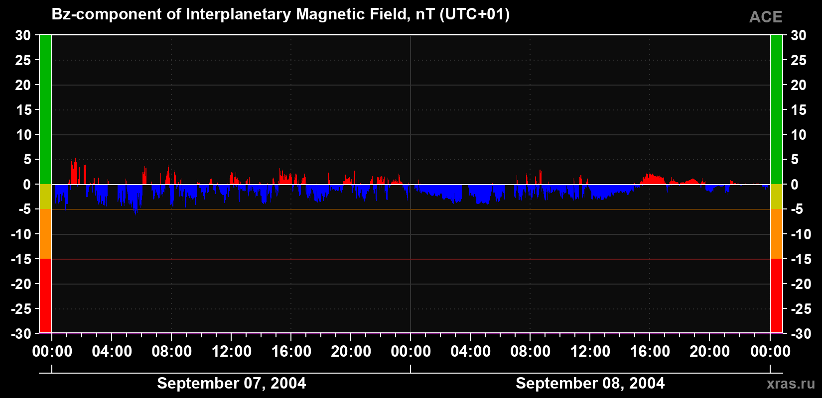 The Bz component of the solar wind magnetic field