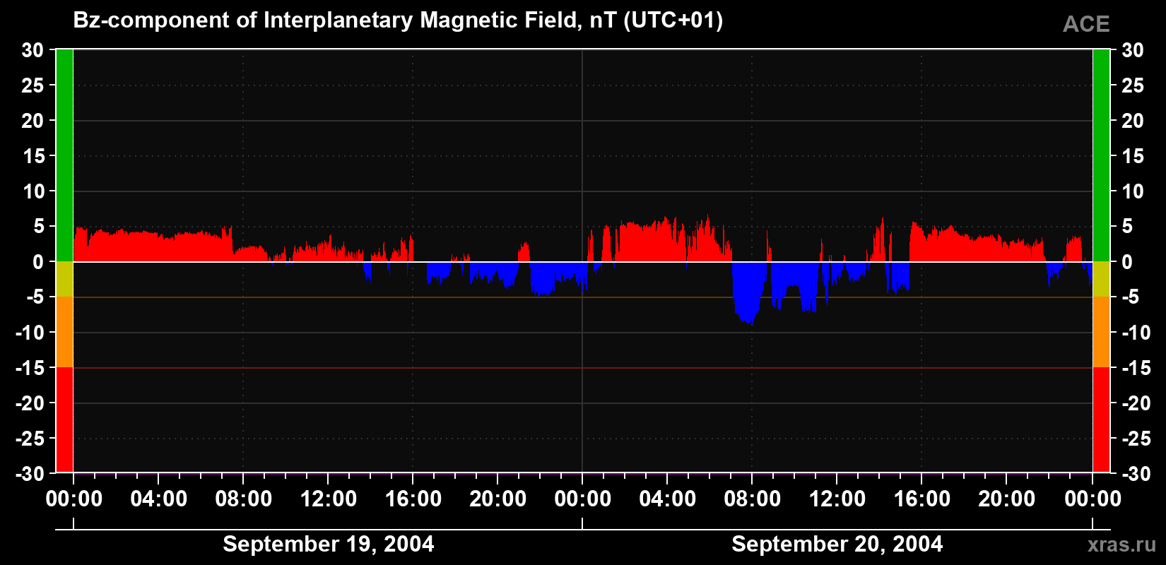 The Bz component of the solar wind magnetic field