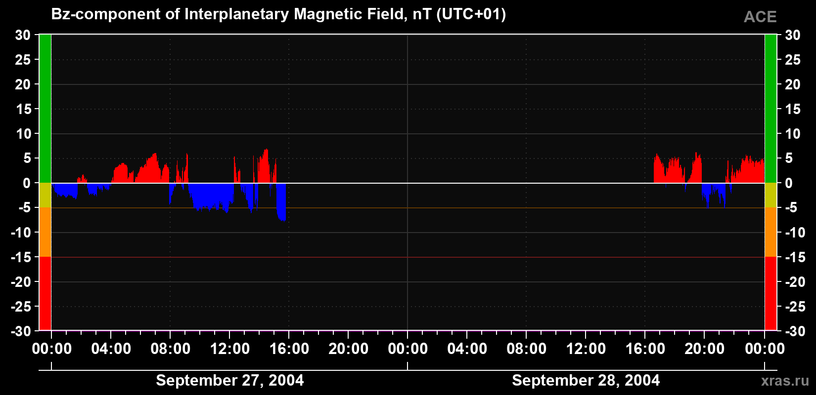 The Bz component of the solar wind magnetic field