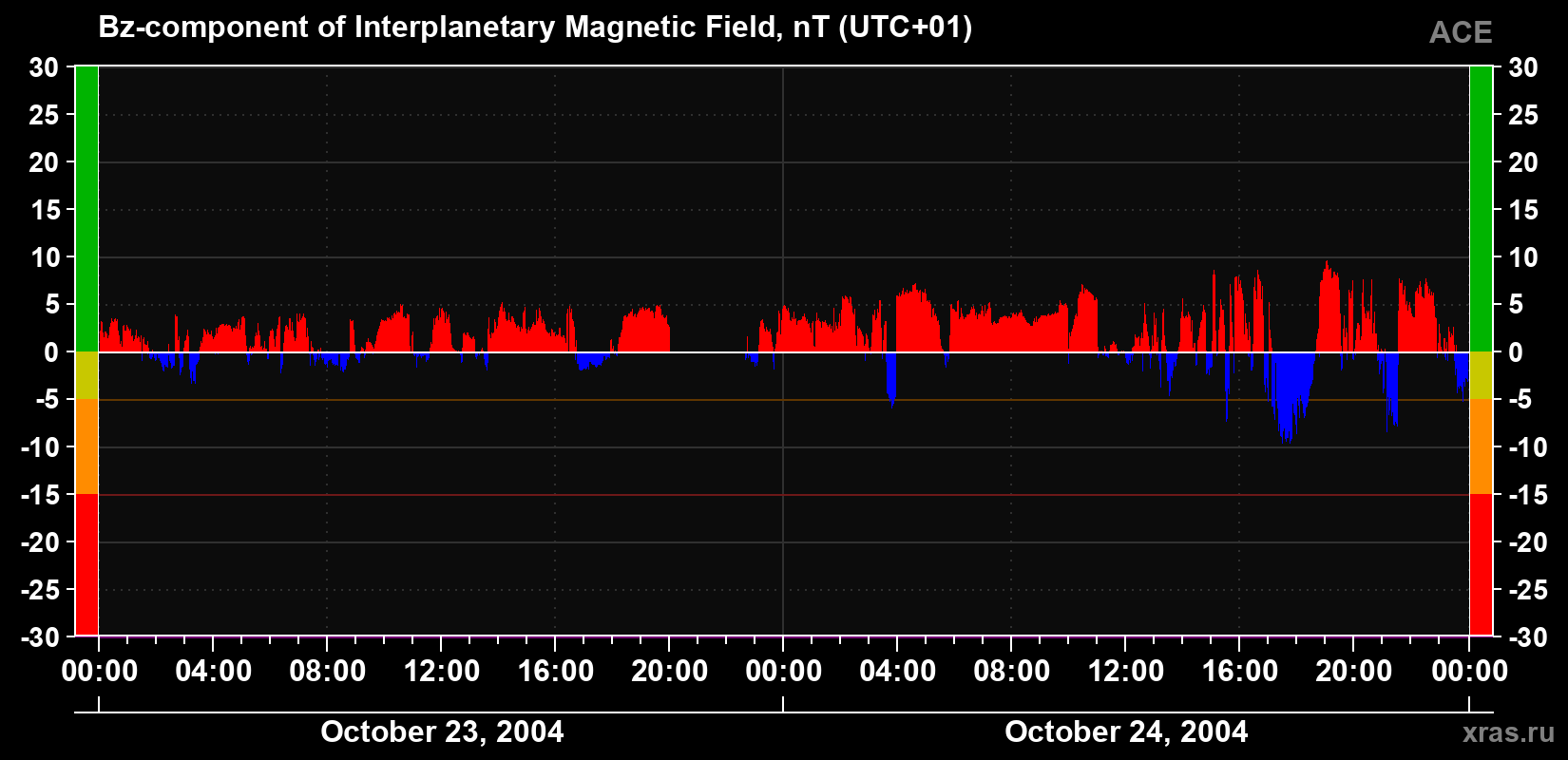 The Bz component of the solar wind magnetic field