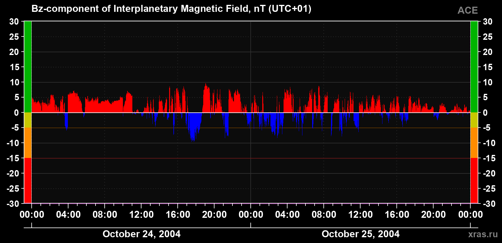 The Bz component of the solar wind magnetic field