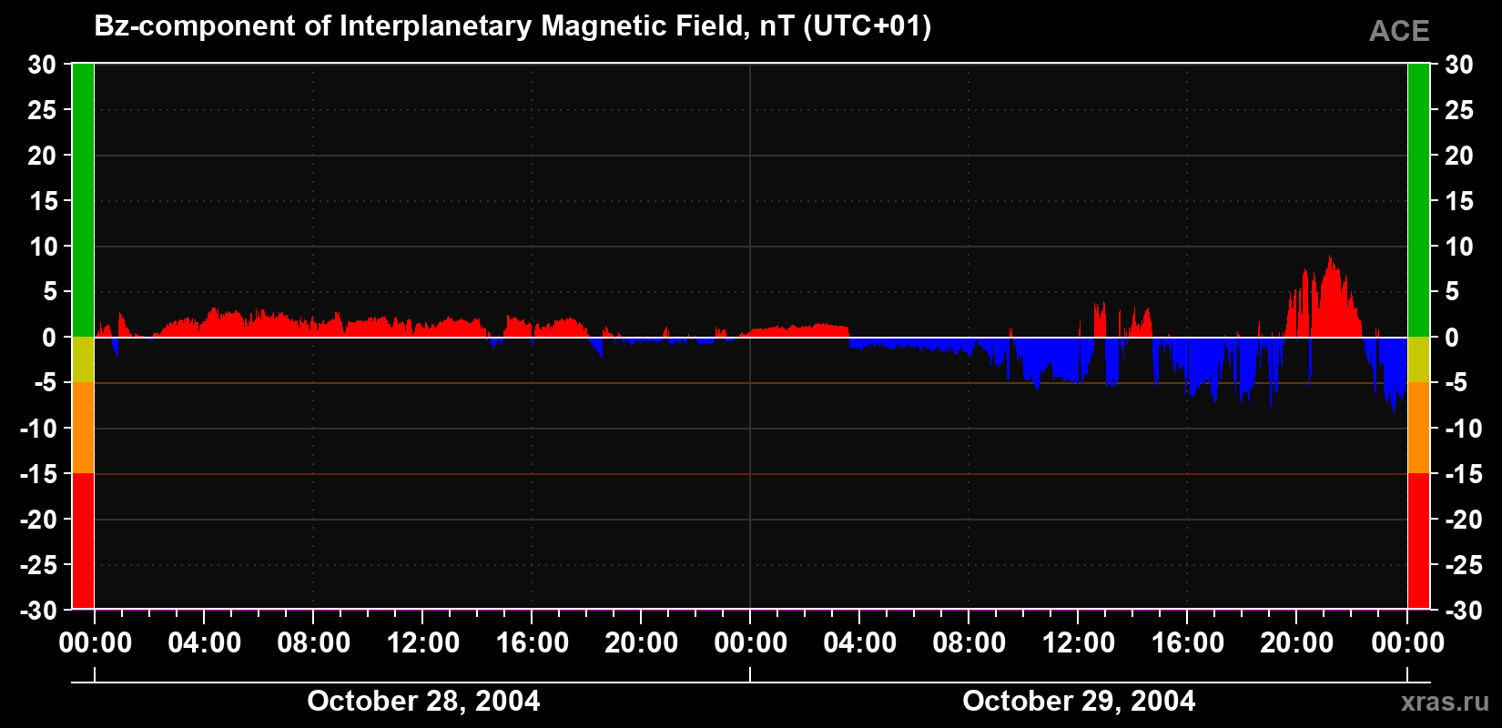 The Bz component of the solar wind magnetic field