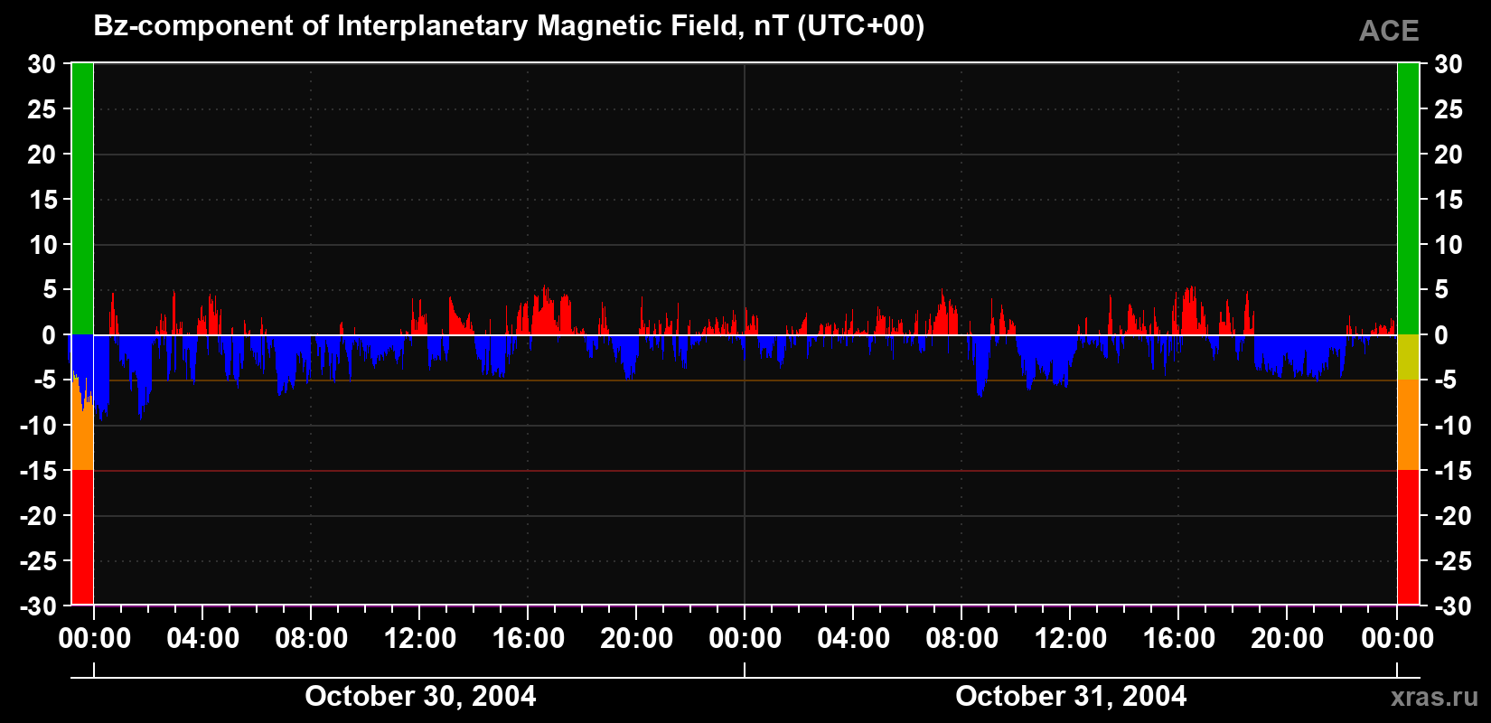 The Bz component of the solar wind magnetic field
