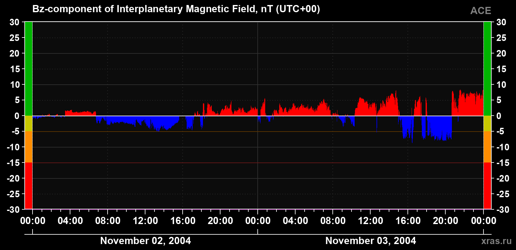 The Bz component of the solar wind magnetic field