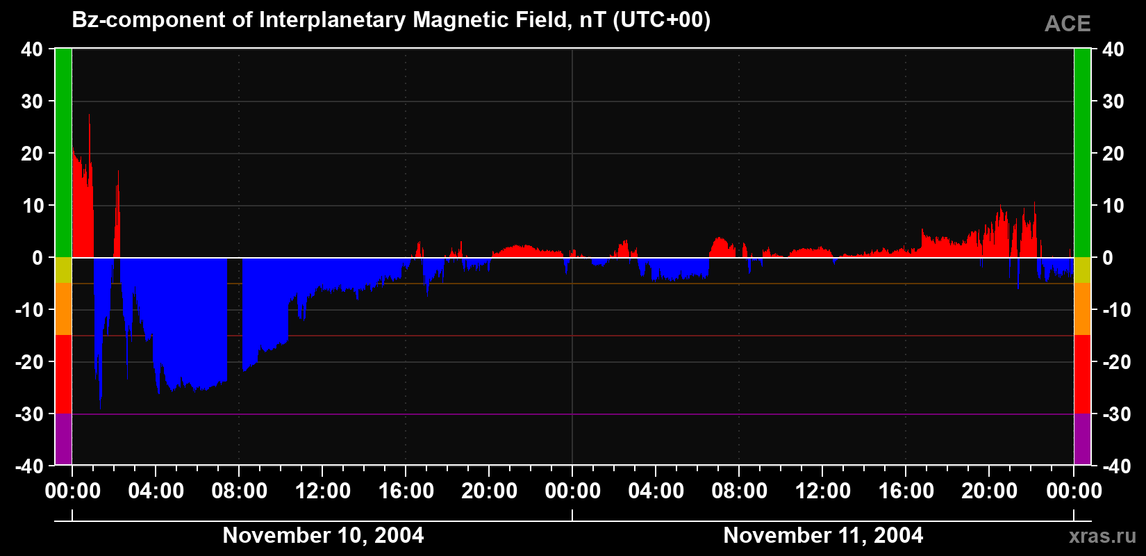 The Bz component of the solar wind magnetic field