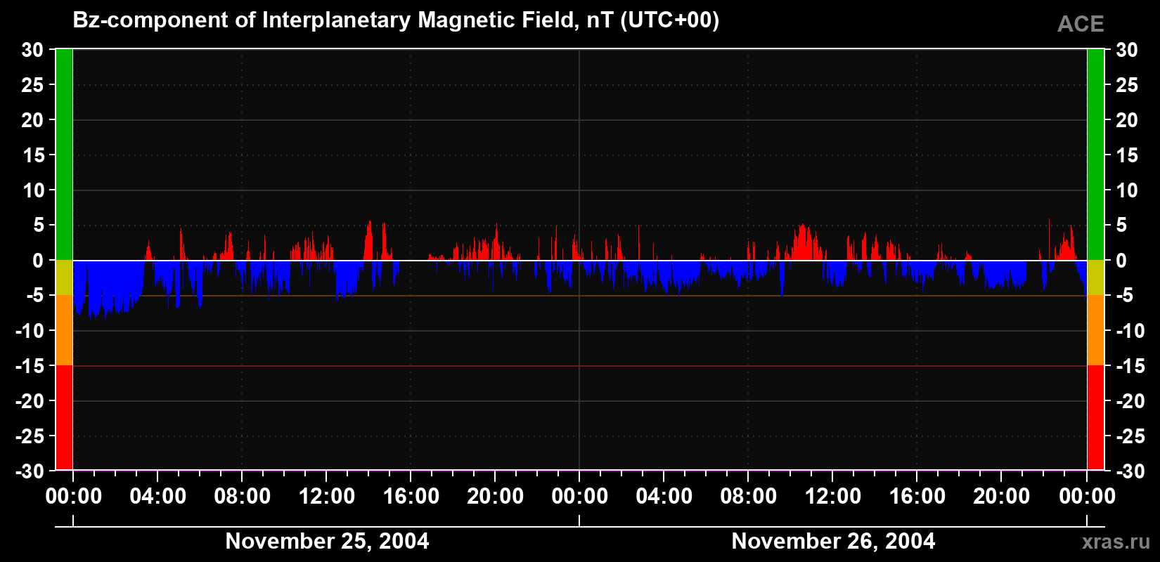 The Bz component of the solar wind magnetic field