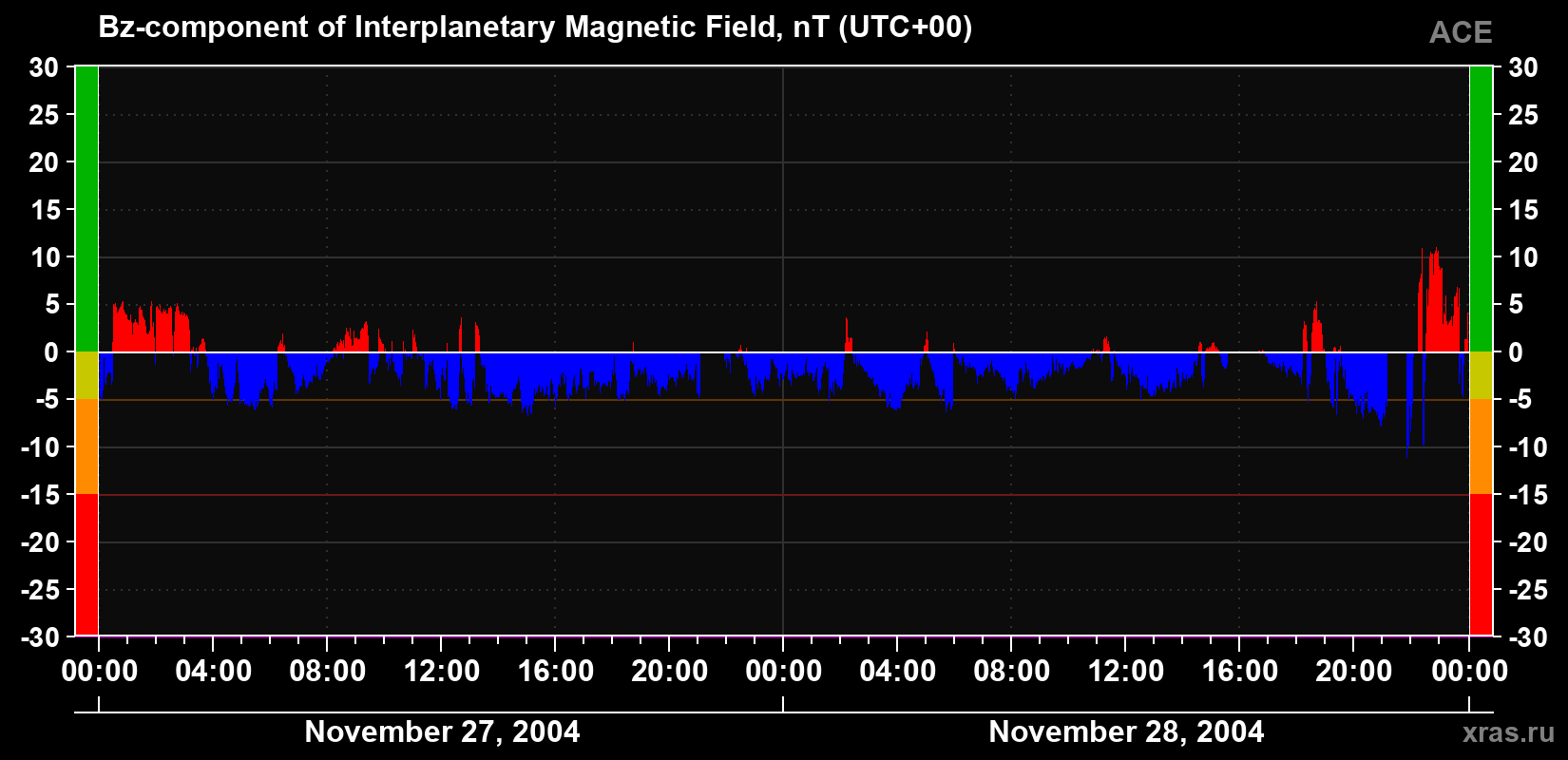 The Bz component of the solar wind magnetic field