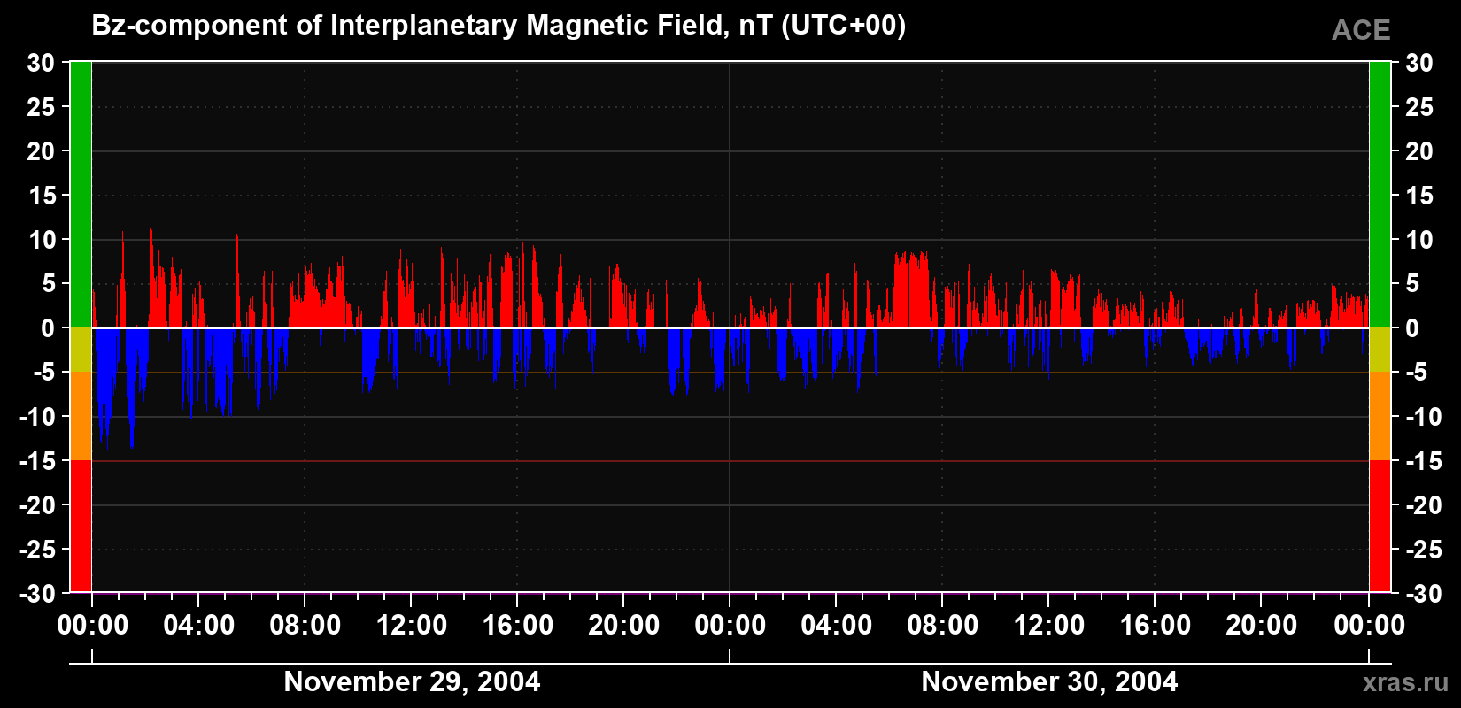 The Bz component of the solar wind magnetic field