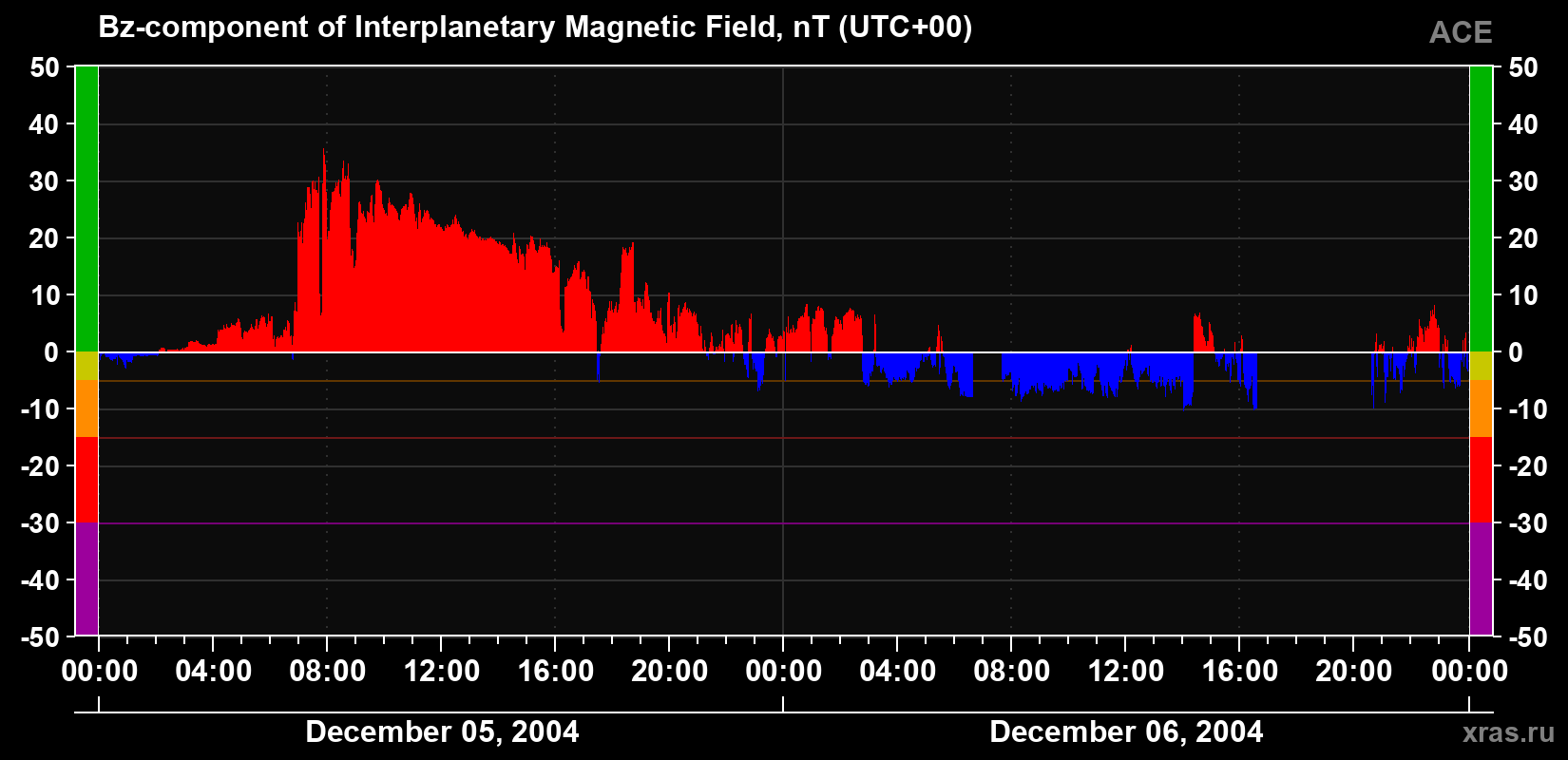 The Bz component of the solar wind magnetic field